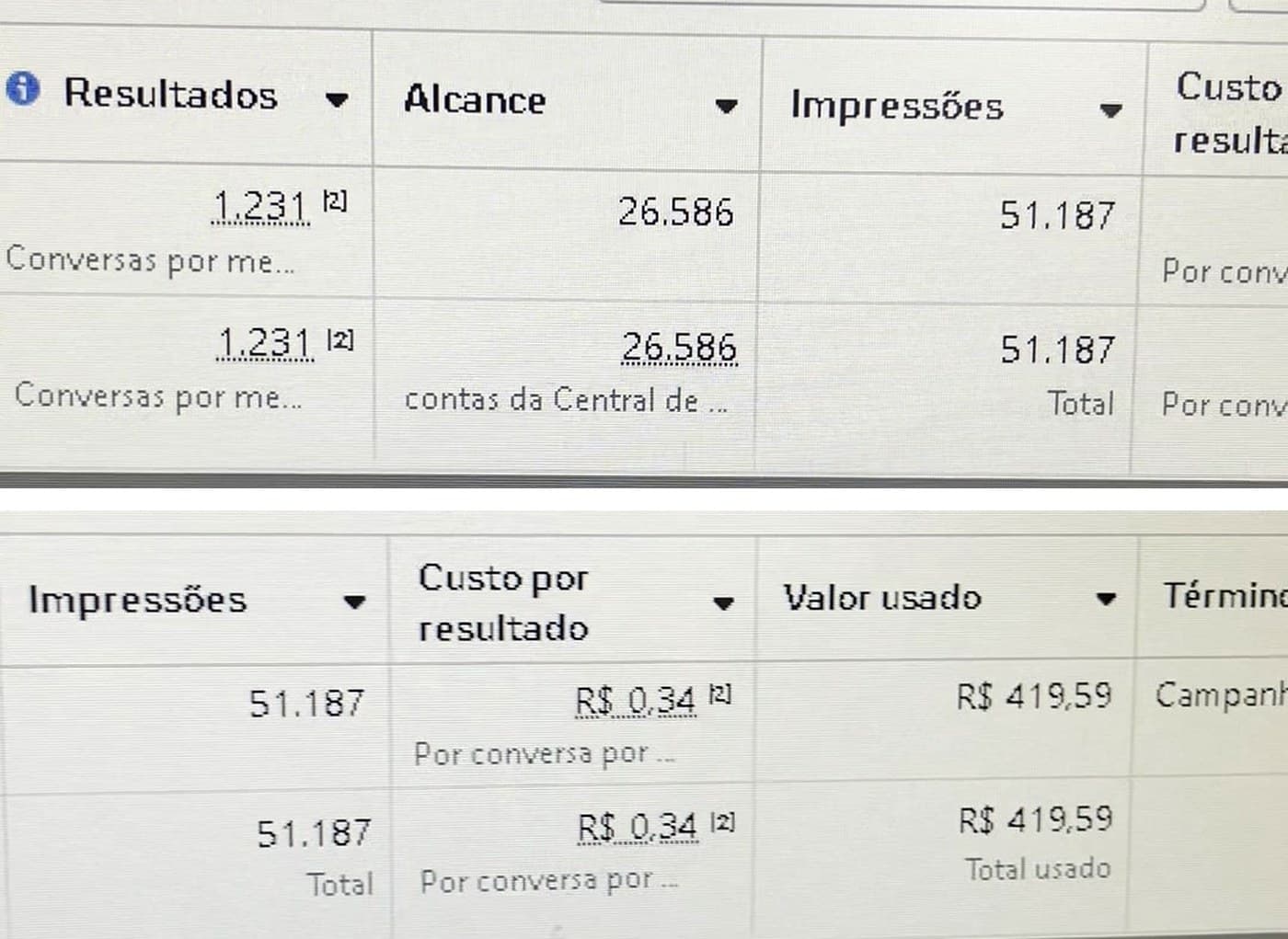 Gerenciador de anúncios da Meta mostrando 1.231 resultados, alcance de 26.586, 51.187 impressões, custo por resultado de R$ 0,34 e valor usado de R$ 419,59